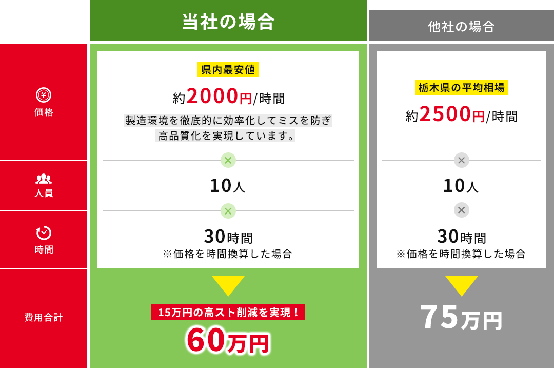 他社と比べた料金